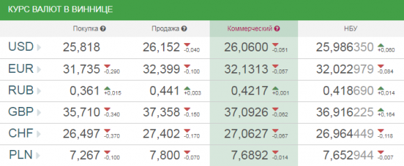 Курс валют у Вінниці на сьогодні, 13 квітня 2018 року, фото №1 на сайті 20minut.ua