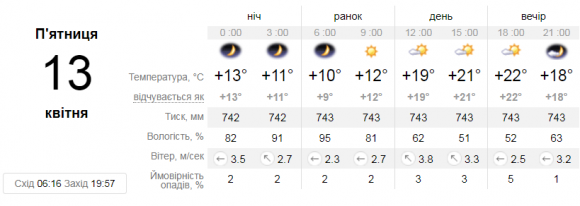 Яку погоду чекати вінничанам 13 квітня. Прогноз, фото №1 на сайті 20minut.ua