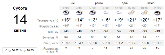 На вихідні кам’янчанам прогнозують теплу погоду, фото №1 на сайті 20minut.ua