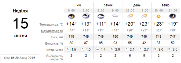 На вихідні кам’янчанам прогнозують теплу погоду, фото №2 на сайті 20minut.ua