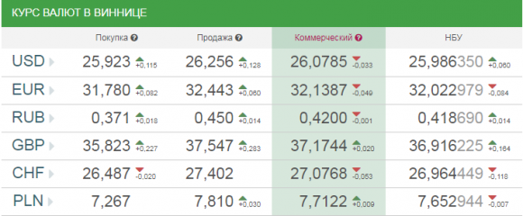 Курс валют у Вінниці на сьогодні, 15 квітня 2018 року, фото №1 на сайті 20minut.ua