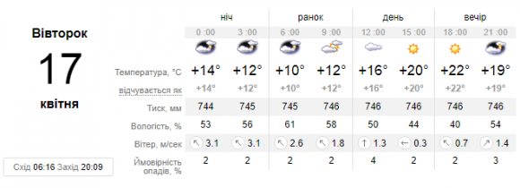 Прогноз погоди у Кам’янці на 17 квітня, фото №1 на сайті 20minut.ua