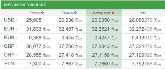 Курс валют НБУ на 17 квітня. За скільки сьогодні продають долари?, фото №1 на сайті 20minut.ua