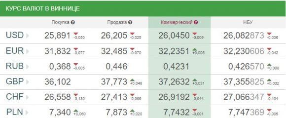 Новини Вінниці - фото з Курс валют НБУ на 18 квітня. За скільки сьогодні продають євро? Курс валют НБУ на 18 квітня. За скільки сьогодні продають євро?, фото №1 на сайті 20minut.ua