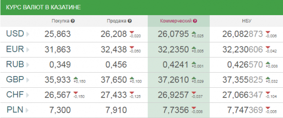 Новини Козятина - фото з Курс валют НБУ на 18 квітня. За скільки сьогодні продають євро? Курс валют НБУ на 18 квітня. За скільки сьогодні продають євро?, фото №1 на сайті 20minut.ua