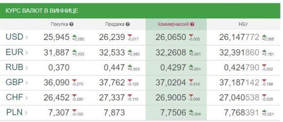 Курс валют НБУ на 19 квітня. За скільки сьогодні продають долари?, фото №1 на сайті 20minut.ua