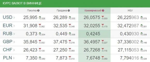 Курс валют НБУ на 22 квітня. За скільки сьогодні продають долари?, фото №1 на сайті 20minut.ua