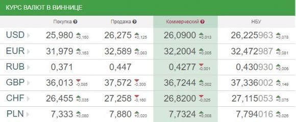 Новини Вінниці - фото з Курс валют НБУ на 20 квітня. За скільки сьогодні продають євро? Курс валют НБУ на 20 квітня. За скільки сьогодні продають євро?, фото №1 на сайті 20minut.ua