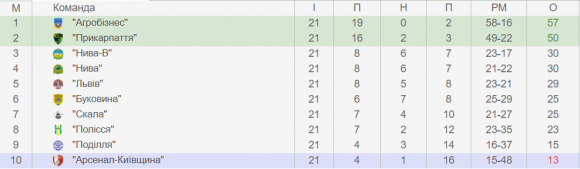 Спортивний Хмельницький: поразки «подолян» та нічия команди Алієва, фото №1 на сайті vsim.ua