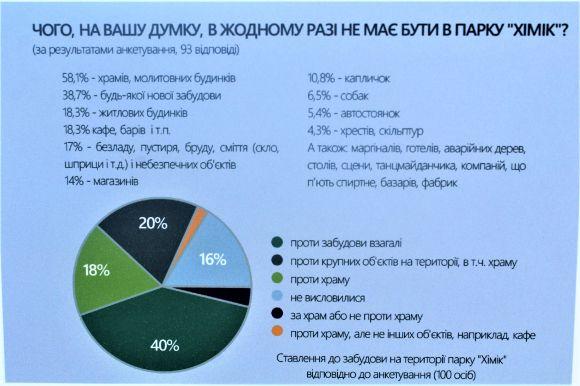На Замості обговорили три варіанти розвитку парку «Хімік», фото №3 на сайті 20minut.ua