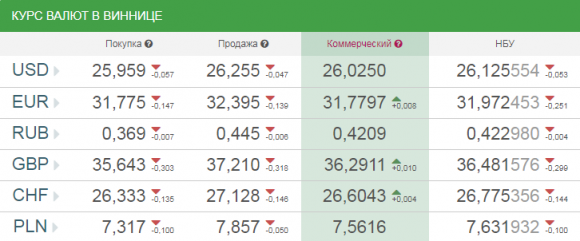 Новини Вінниці - фото з Курс валют у Вінниці на сьогодні, 24 квітня 2018 року Курс валют у Вінниці на сьогодні, 24 квітня 2018 року, фото №1 на сайті 20minut.ua