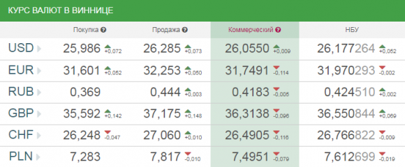 Курс валют у Вінниці на сьогодні, 26 квітня 2018 року, фото №1 на сайті 20minut.ua