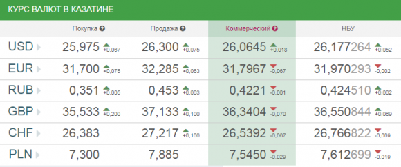 Новини Козятина - фото з Курс валют у Козятині на сьогодні, 25 квітня 2018 року Курс валют у Козятині на сьогодні, 25 квітня 2018 року, фото №1 на сайті 20minut.ua