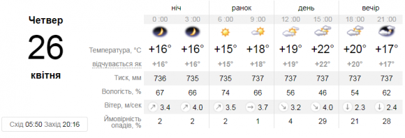 Яку погоду чекати вінничанам 26 квітня. Прогноз, фото №1 на сайті 20minut.ua