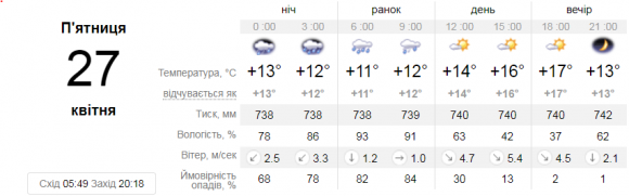 Новини Вінниці - фото з Яку погоду чекати вінничанам 27 квітня. Прогноз Яку погоду чекати вінничанам 27 квітня. Прогноз, фото №1 на сайті 20minut.ua