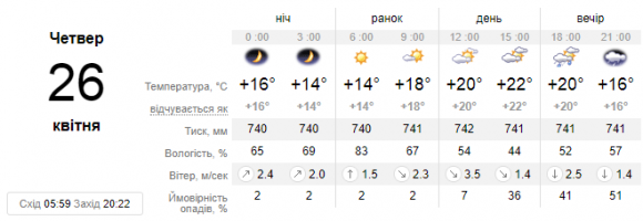 У Кам’янці можливий дощ. Погода на 26 квітня, фото №1 на сайті 20minut.ua