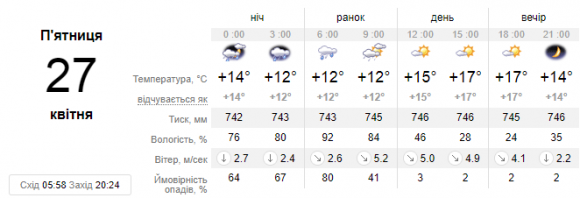 Завтра, 27 квітня, у Кам’янці очікується дощова погода, фото №1 на сайті 20minut.ua