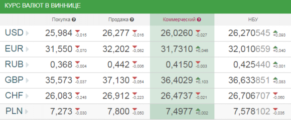 Новини Вінниці - фото з Курс валют у Вінниці на сьогодні, 27 квітня 2018 року Курс валют у Вінниці на сьогодні, 27 квітня 2018 року, фото №1 на сайті 20minut.ua