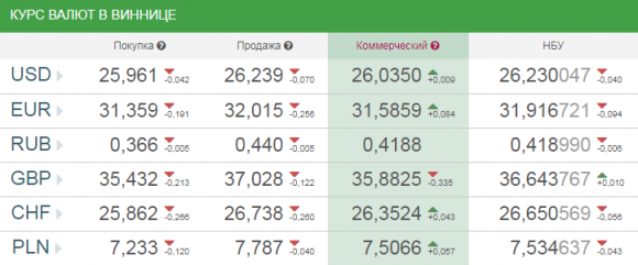 Курс валют у Вінниці на сьогодні, 29 квітня 2018 року, фото №1 на сайті 20minut.ua