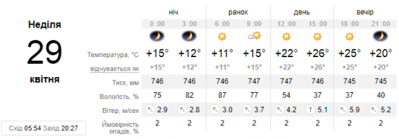 У Кам’янці вихідні будуть сонячні та теплі. Прогноз погоди, фото №2 на сайті 20minut.ua