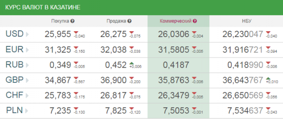 Курс валют в Козятині на сьогодні, 28 квітня 2018 року на сайті 20minut.ua Курс валют в Козятині на сьогодні, 28 квітня 2018 року, фото №1 на сайті 20minut.ua