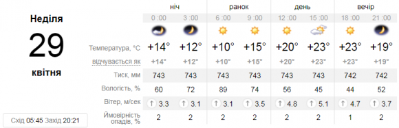 Яку погоду чекати вінничанам сьогодні, 29 квітня. Прогноз, фото №1 на сайті 20minut.ua