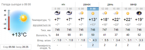 У Кам’янці вихідні будуть сонячні та теплі. Прогноз погоди, фото №1 на сайті 20minut.ua