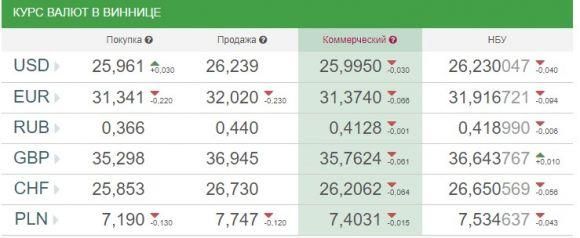 Новини Вінниці - фото з Курс валют НБУ на 1 травня. За скільки на вихідних продають долари? Курс валют НБУ на 1 травня. За скільки на вихідних продають долари?, фото №1 на сайті 20minut.ua
