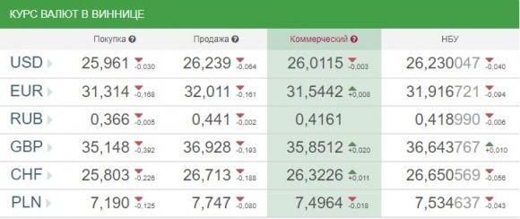 Курс валют НБУ на 30 квітня. За скільки сьогодні продають євро?, фото №1 на сайті 20minut.ua