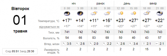 Новини Кам'янця-Подільського - фото з До + 27. Прогноз погоди у Кам’янці на 1 травня До + 27. Прогноз погоди у Кам’янці на 1 травня, фото №1 на сайті 20minut.ua