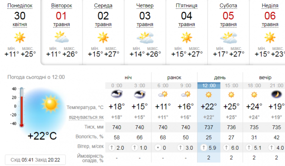 Новини Козятина - фото з Прогноз погоди в Козятині на сьогодні, 30 квітня 2018 року Прогноз погоди в Козятині на сьогодні, 30 квітня 2018 року, фото №1 на сайті 20minut.ua