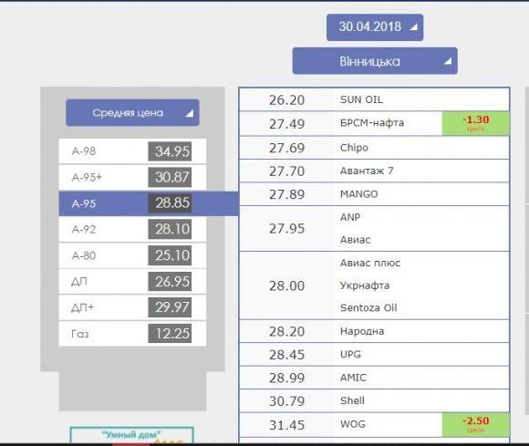 Новини Вінниці - фото з Що буде з цінами на бензин в Україні: аналітики озвучили прогноз Що буде з цінами на бензин в Україні: аналітики озвучили прогноз, фото №1 на сайті 20minut.ua