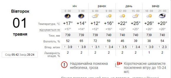 Прогноз погоди в Вінниці на сьогодні, 1 травня 2018 року, фото №1 на сайті 20minut.ua