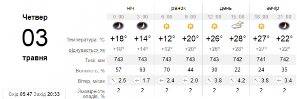 У Кам’янці тепло, можлива хмарність. Прогноз на 3 травня, фото №1 на сайті 20minut.ua