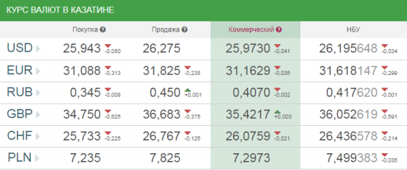 Новини Козятина - фото з Курс валют НБУ на 2 травня. За скільки після вихідних продають долари? Курс валют НБУ на 2 травня. За скільки після вихідних продають долари?, фото №1 на сайті 20minut.ua