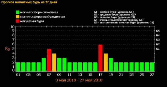Новини Хмельницького - фото з Потужні магнітні бурі накриють Україну в травні: як вберегти здоров'я Потужні магнітні бурі накриють Україну в травні: як вберегти здоров'я, фото №1 на сайті vsim.ua
