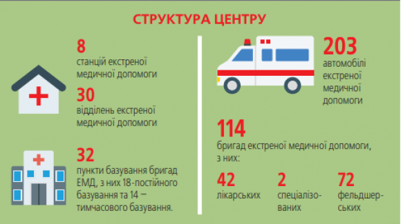 Новини Вінниці - фото з Чому швидка допомога стала «заспокійливим на колесах», і що з нею буде далі? Чому швидка допомога стала «заспокійливим на колесах», і що з нею буде далі?, фото №4 на сайті 20minut.ua