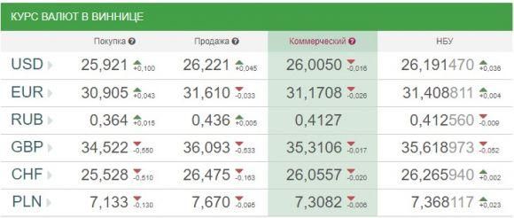 Новини Вінниці - фото з Курс валют НБУ на 4 травня. За скільки сьогодні продають долари? Курс валют НБУ на 4 травня. За скільки сьогодні продають долари?, фото №1 на сайті 20minut.ua