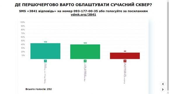 Новини Кам'янця-Подільського - фото з Де у Кам’янці першочергово облаштують сквер? Кам’янчани у першій публічній консультації Де у Кам’янці першочергово облаштують сквер? Кам’янчани у першій публічній консультації, фото №1 на сайті 20minut.ua