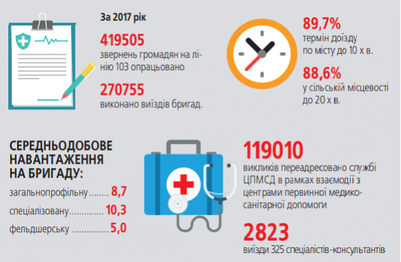 Новини Вінниці - фото з Чому швидка допомога стала «заспокійливим на колесах», і що з нею буде далі? Чому швидка допомога стала «заспокійливим на колесах», і що з нею буде далі?, фото №7 на сайті 20minut.ua