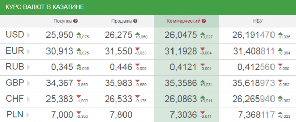 Курс валют НБУ на 4 травня. За скільки сьогодні продають долари?, фото №1 на сайті 20minut.ua