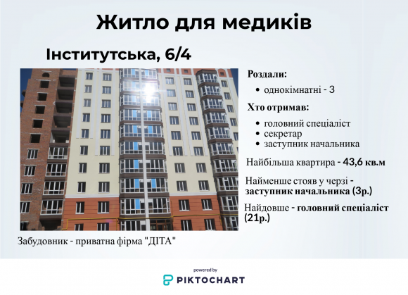 Новини Хмельницького - фото з Безкоштовні “квадратні метри” у Хмельницькому. Де поселили медиків Безкоштовні “квадратні метри” у Хмельницькому. Де поселили медиків, фото №1 на сайті vsim.ua