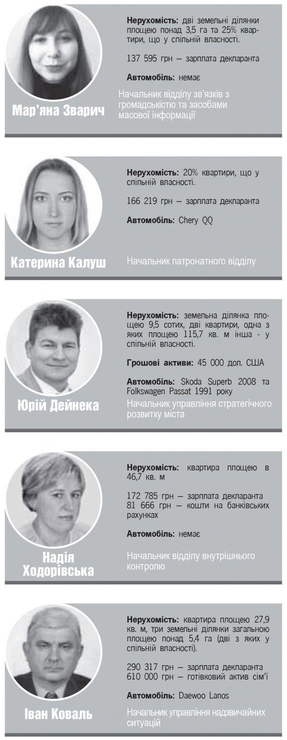Скільки "по білому" заробляють чиновники у міськраді, фото №1 на сайті 20minut.ua