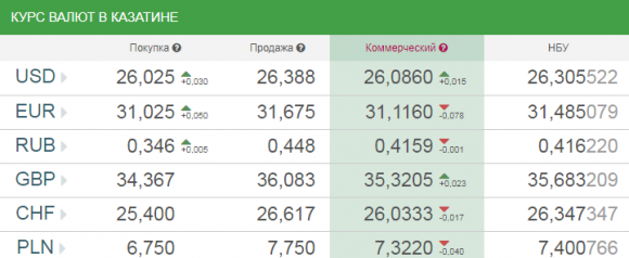 Курс валют в Козятині на сьогодні, 7 травня 2018 року, фото №1 на сайті 20minut.ua