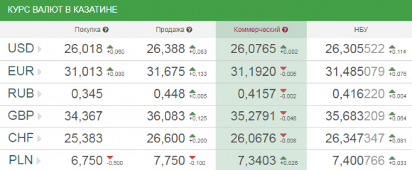 Курс валют НБУ на 5 травня. За скільки сьогодні продають долари?, фото №1 на сайті 20minut.ua
