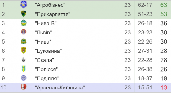 Хмельницьке «Поділля» не пропускає 225 хвилин, фото №1 на сайті vsim.ua