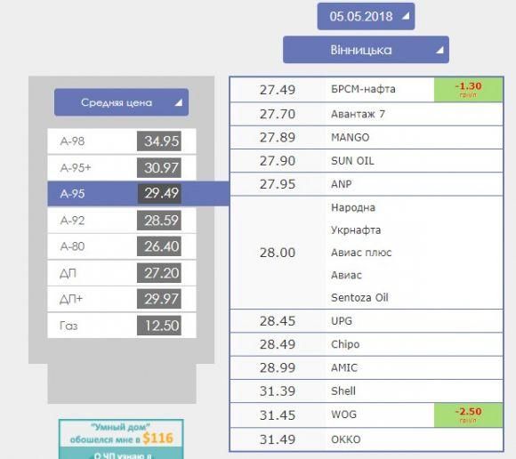 Новини Вінниці - фото з На українських АЗС різко підвищуються ціни на бензин На українських АЗС різко підвищуються ціни на бензин, фото №1 на сайті 20minut.ua