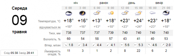 У Кам’янці 9 травня можливий дрібний дощ, фото №1 на сайті 20minut.ua