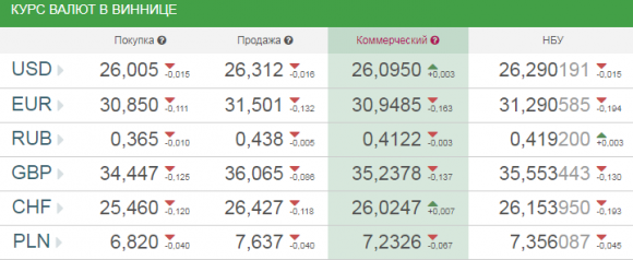 Новини Вінниці - фото з Курс валют у Вінниці на сьогодні, 10 травня 2018 року Курс валют у Вінниці на сьогодні, 10 травня 2018 року, фото №1 на сайті 20minut.ua