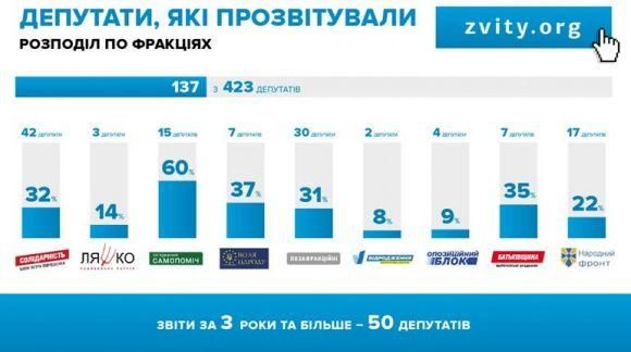 Андрій Грицишин: депутати від Об’єднання «Самопоміч» найвідповідальніші у звітах перед виборцями, фото №1 на сайті 20minut.ua